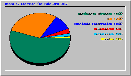 Usage by Location for February 2017