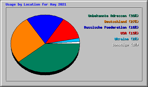 Usage by Location for May 2021