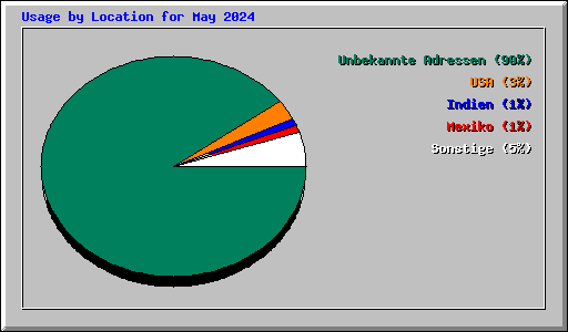 Usage by Location for May 2024