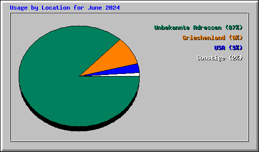 Usage by Location for June 2024