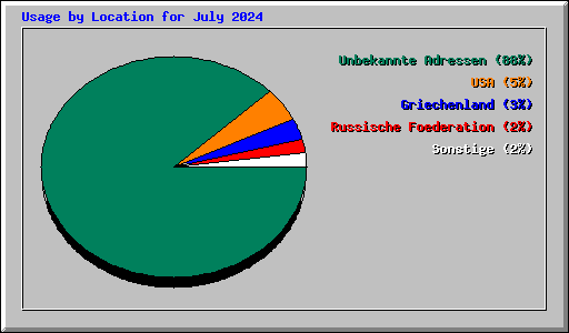 Usage by Location for July 2024