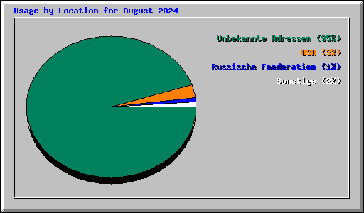 Usage by Location for August 2024