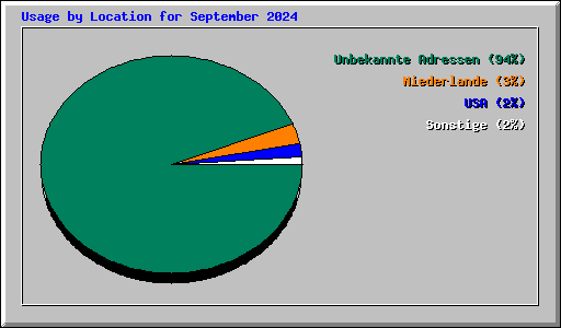 Usage by Location for September 2024