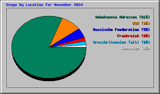 Usage by Location for November 2024