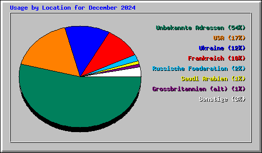 Usage by Location for December 2024