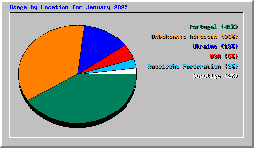 Usage by Location for January 2025