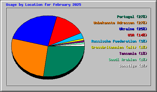 Usage by Location for February 2025