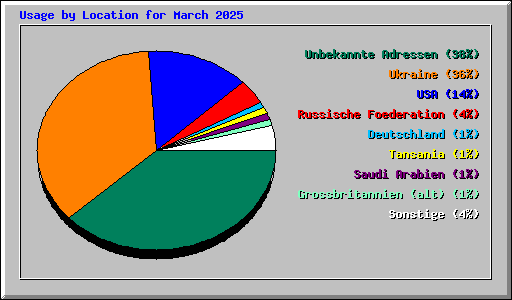 Usage by Location for March 2025