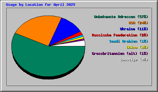 Usage by Location for April 2025