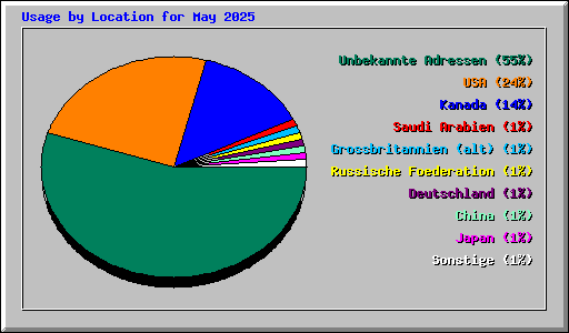 Usage by Location for May 2025