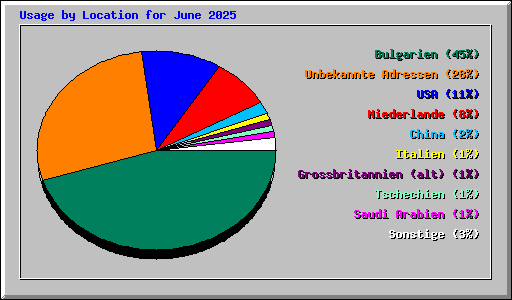 Usage by Location for June 2025