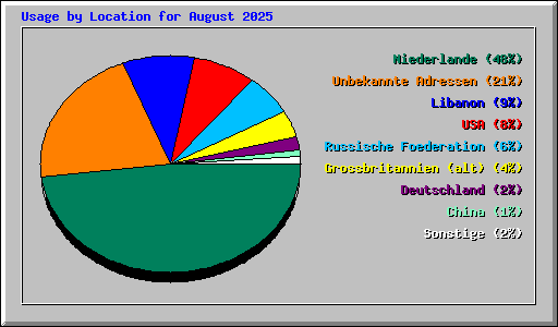 Usage by Location for August 2025