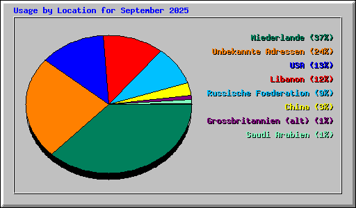 Usage by Location for September 2025