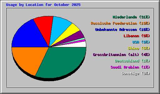 Usage by Location for October 2025