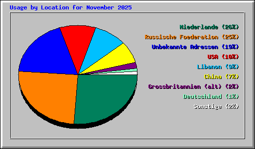 Usage by Location for November 2025