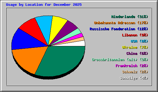 Usage by Location for December 2025