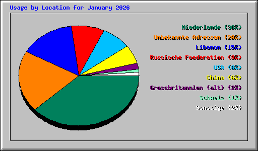 Usage by Location for January 2026