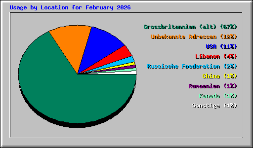 Usage by Location for February 2026