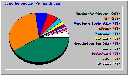 Usage by Location for March 2026