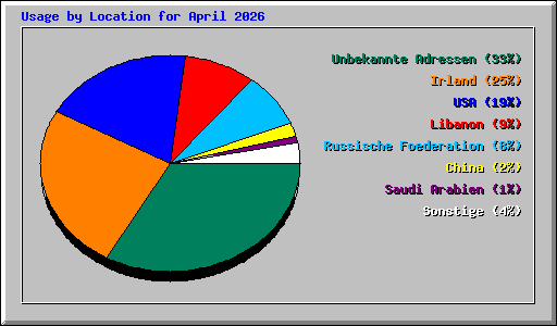 Usage by Location for April 2026