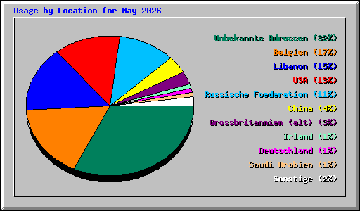 Usage by Location for May 2026