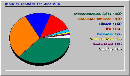 Usage by Location for June 2026