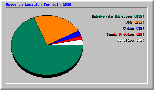 Usage by Location for July 2026