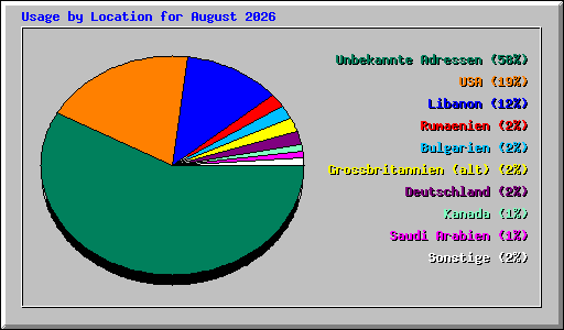 Usage by Location for August 2026
