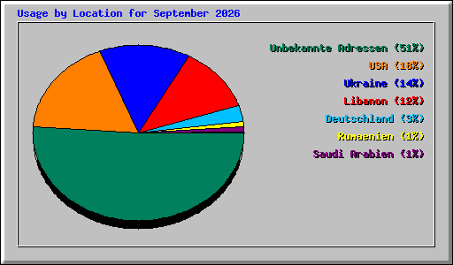 Usage by Location for September 2026