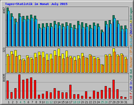 Tages-Statistik im Monat July 2015