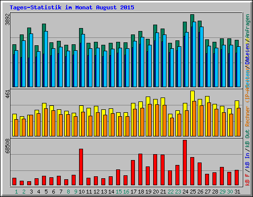 Tages-Statistik im Monat August 2015