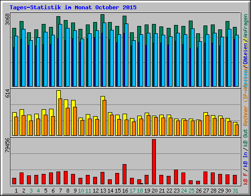 Tages-Statistik im Monat October 2015