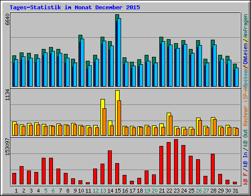 Tages-Statistik im Monat December 2015