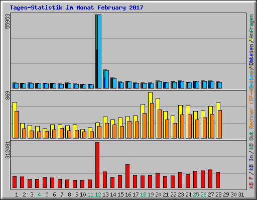 Tages-Statistik im Monat February 2017