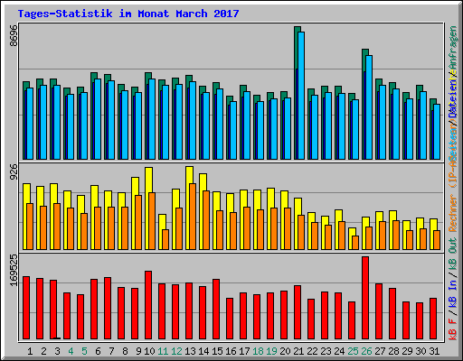 Tages-Statistik im Monat March 2017