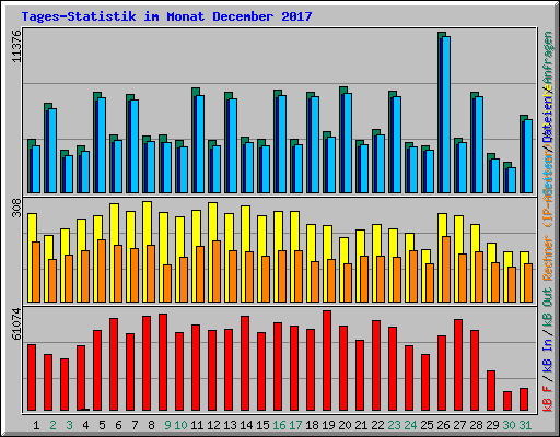 Tages-Statistik im Monat December 2017