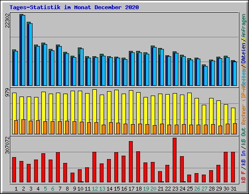 Tages-Statistik im Monat December 2020