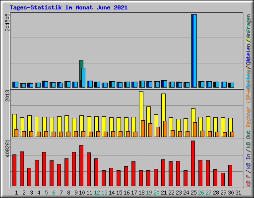 Tages-Statistik im Monat June 2021