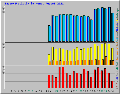 Tages-Statistik im Monat August 2021
