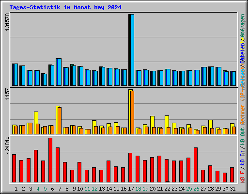 Tages-Statistik im Monat May 2024