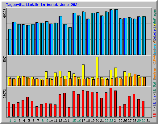 Tages-Statistik im Monat June 2024