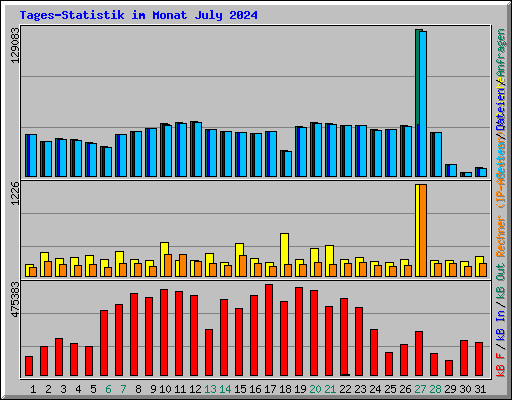 Tages-Statistik im Monat July 2024