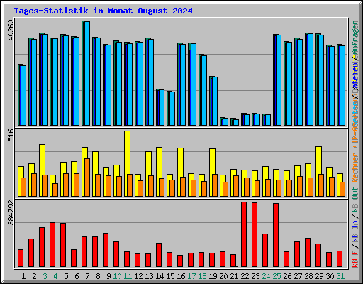 Tages-Statistik im Monat August 2024