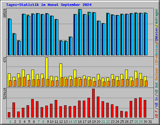 Tages-Statistik im Monat September 2024