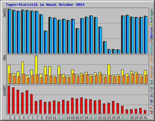 Tages-Statistik im Monat October 2024