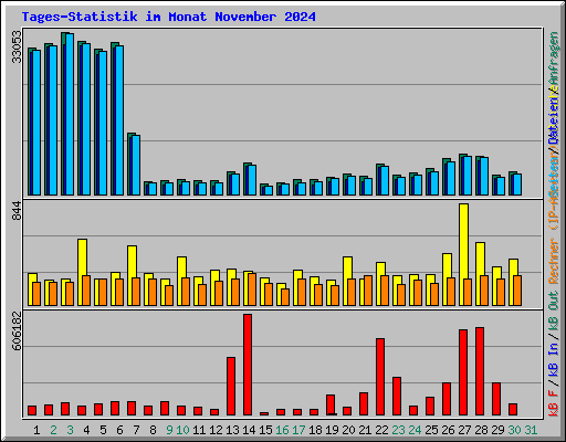 Tages-Statistik im Monat November 2024