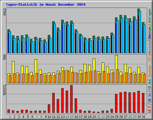 Tages-Statistik im Monat December 2024