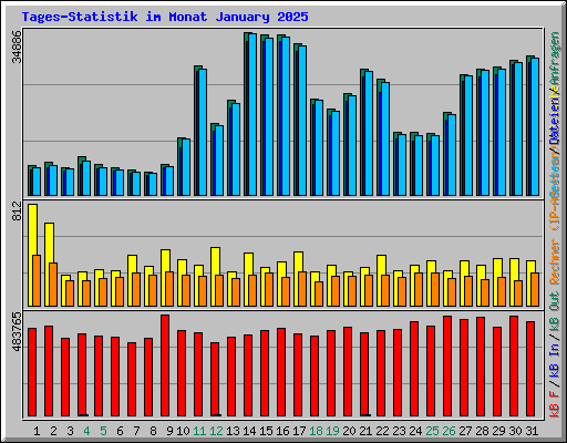 Tages-Statistik im Monat January 2025