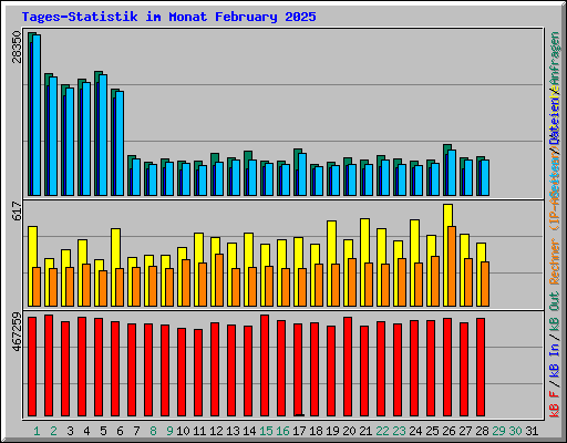 Tages-Statistik im Monat February 2025