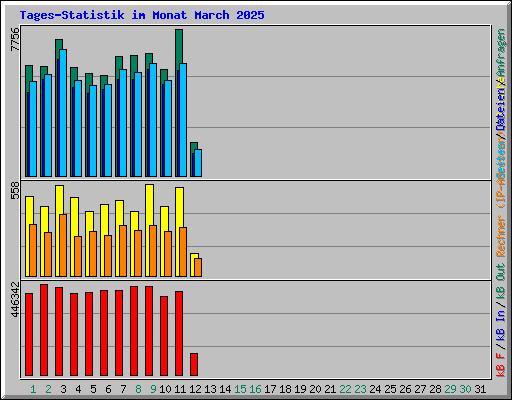 Tages-Statistik im Monat March 2025